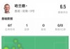 哈兰德本场数据：1进球1关键传球2错失进球机会，评分6.5
